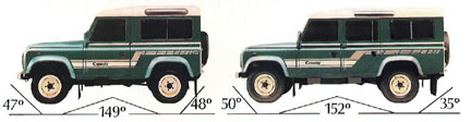 Land Rover angles