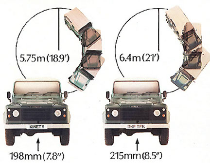 Land Rover min turn radius